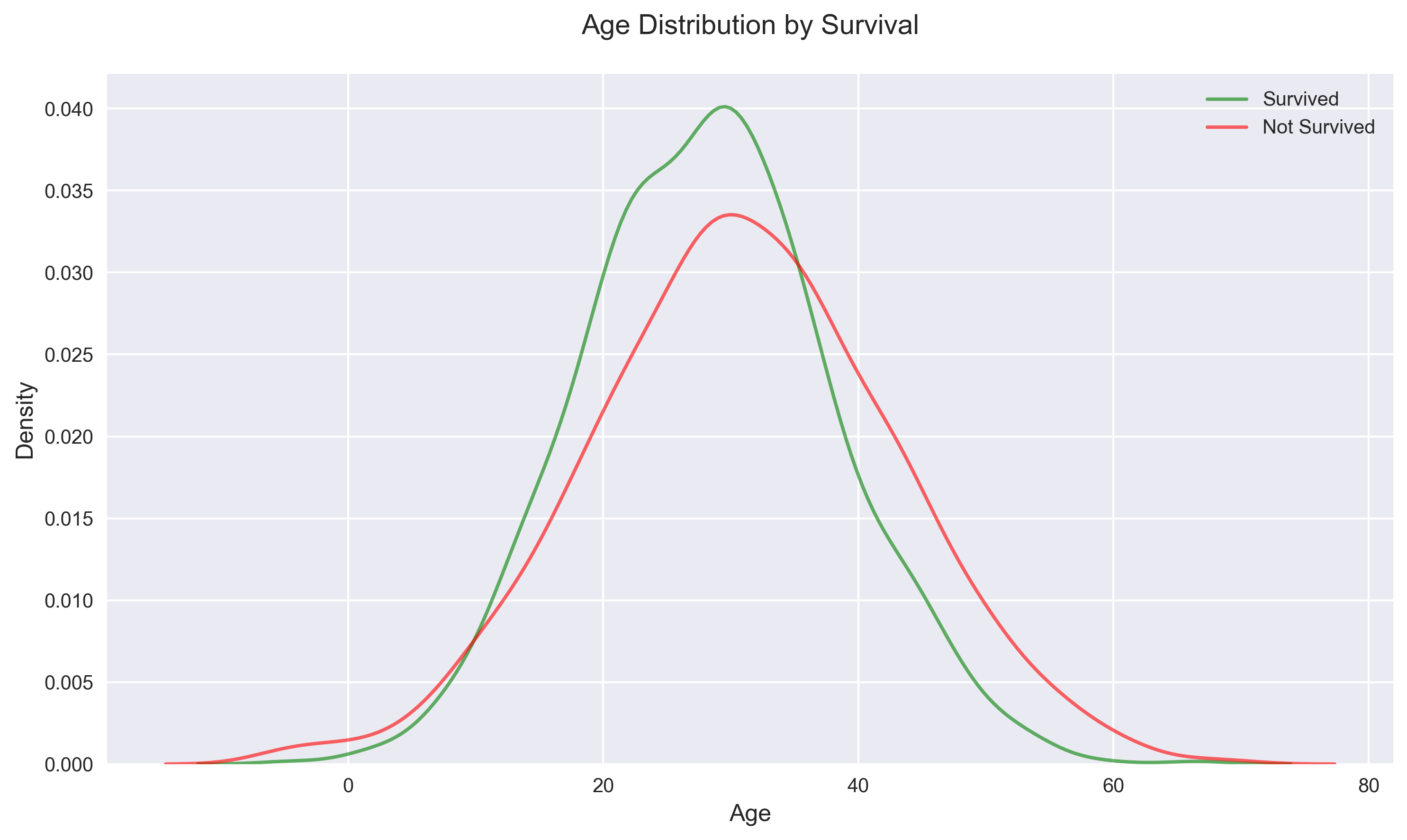 Age Distribution