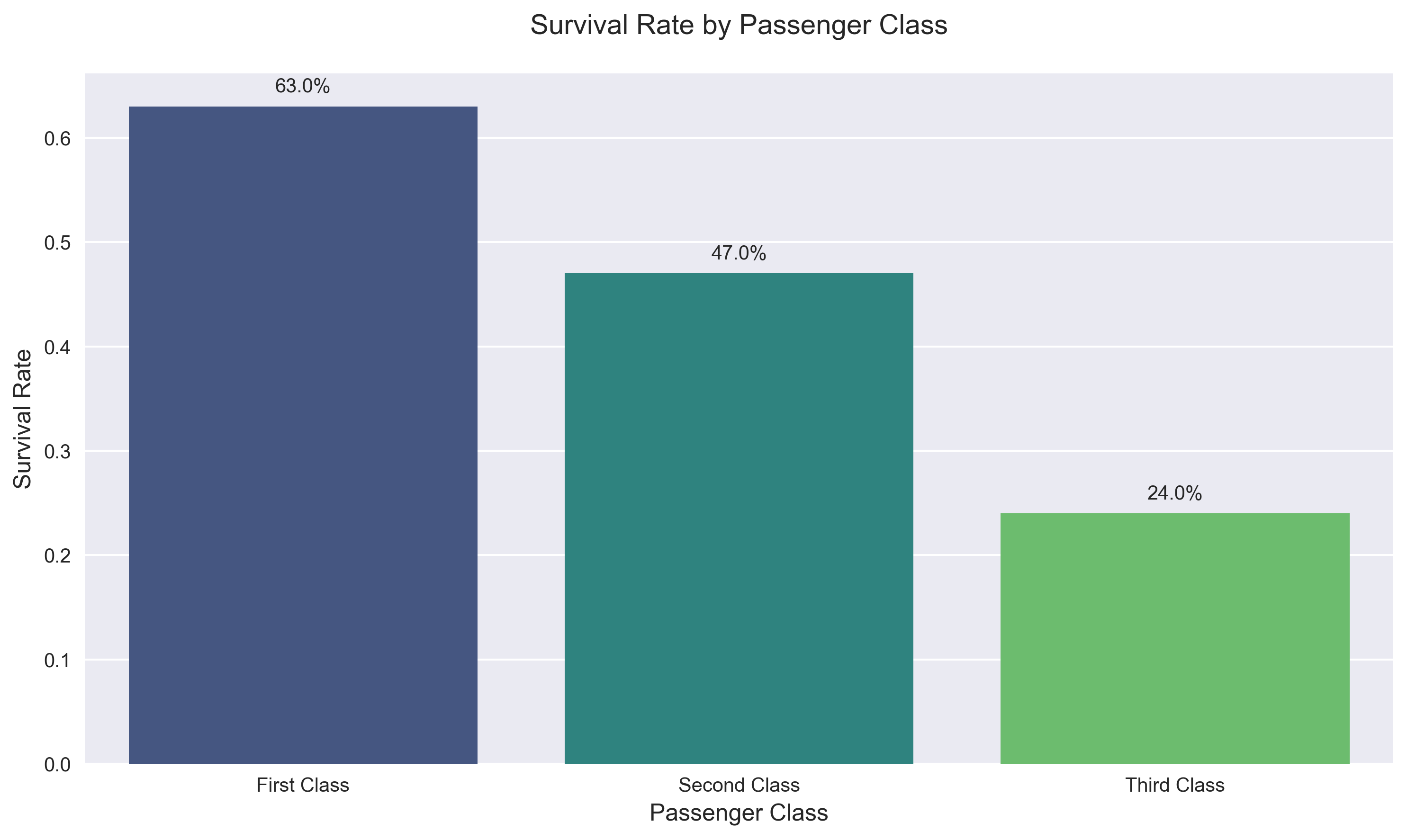 Survival by Class